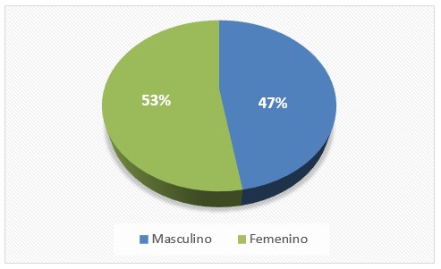 Distribución de trámites por género